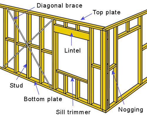 Framing Diagramm